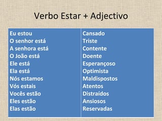 Verbo Estar + Adjectivo
Eu estou           Cansado
O senhor está      Triste
A senhora está     Contente
O João está        Doente
Ele está           Esperançoso
Ela está           Optimista
Nós estamos        Maldispostos
Vós estais         Atentos
Vocês estão        Distraídos
Eles estão         Ansiosos
Elas estão         Reservadas
 