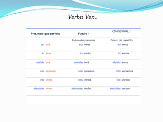 Verbo Ver...

                                                 CONDICIONAL /
Pret. mais-que-perfeito         Futuro /

                           Futuro do presente   Futuro do pretérito
        eu vira                  eu verei             eu veria


        tu viras                 tu verás             tu verias


    ele/ela vira             ele/ela verá         ele/ela veria


       nós víramos              nós veremos          nós veríamos


       vós víreis               vós vereis           vós veríeis


  eles/elas viram          eles/elas verão      eles/elas veriam
 