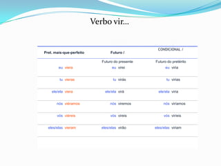 Verbo vir…


                                                   CONDICIONAL /
Pret. mais-que-perfeito           Futuro /

                             Futuro do presente   Futuro do pretérito
        eu viera                  eu virei              eu viria


        tu vieras                  tu virás              tu virias


    ele/ela viera             ele/ela virá          ele/ela viria


       nós viéramos              nós viremos           nós viríamos


       vós viéreis               vós vireis            vós viríeis


  eles/elas vieram          eles/elas virão       eles/elas viriam
 