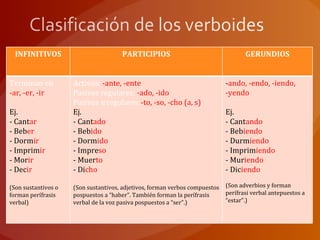 INFINITIVOS                         PARTICIPIOS                                   GERUNDIOS


Terminan en          Activos: -ante, -ente                                   -ando, -endo, -iendo,
-ar, -er, -ir        Pasivos regulares: -ado, -ido                           -yendo
                     Pasivos irregulares:-to, -so, -cho (a, s)
Ej.                  Ej.                                                     Ej.
- Cantar             - Cantado                                               - Cantando
- Beber              - Bebido                                                - Bebiendo
- Dormir             - Dormido                                               - Durmiendo
- Imprimir           - Impreso                                               - Imprimiendo
- Morir              - Muerto                                                - Muriendo
- Decir              - Dicho                                                 - Diciendo

(Son sustantivos o   (Son sustantivos, adjetivos, forman verbos compuestos   (Son adverbios y forman
forman perífrasis    pospuestos a “haber”. También forman la perífrasis      perífrasi verbal antepuestos a
verbal)              verbal de la voz pasiva pospuestos a “ser”.)            “estar”.)
 