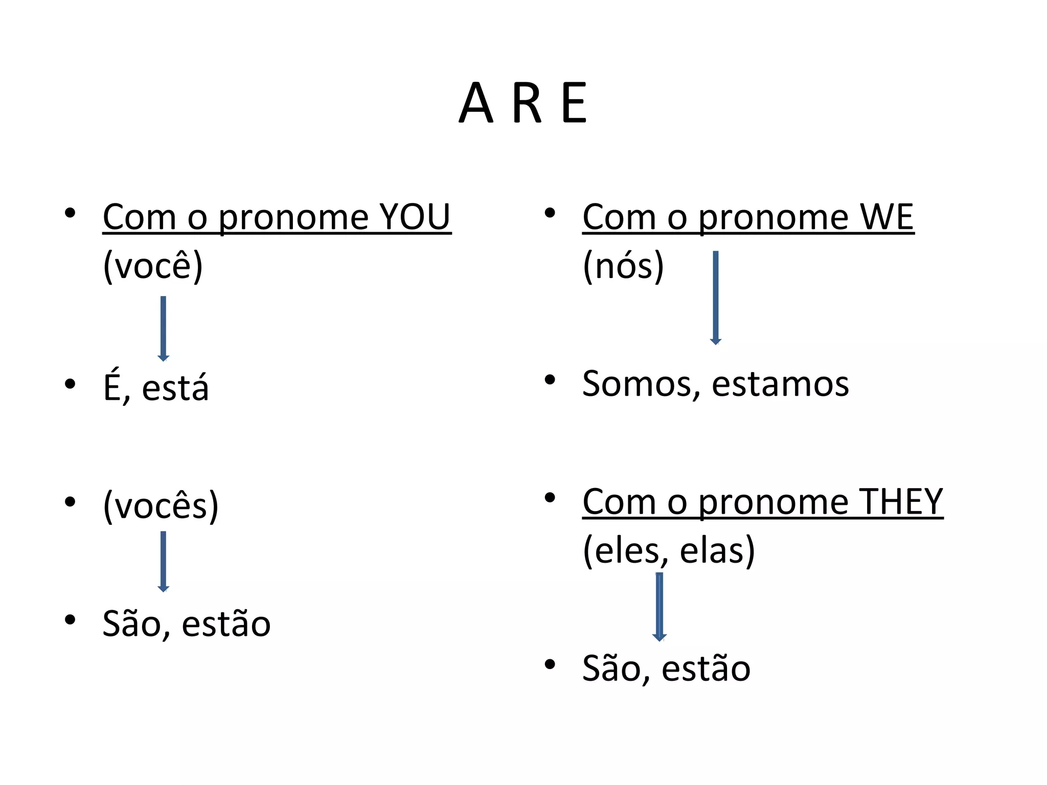 A R E
• Com o pronome YOU
(você)
• É, está
• (vocês)
• São, estão
• Com o pronome WE
(nós)
• Somos, estamos
• Com o pronome THEY
(eles, elas)
• São, estão
 