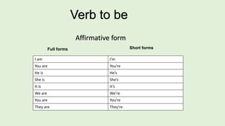 Verb to be
I am I’m
You are You’re
He is He’s
She is She’s
It is It’s
We are We’re
You are You’re
They are They’re
Affirmative form
Full forms Short forms
 