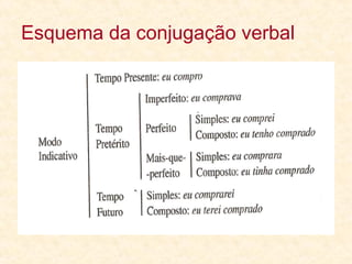 Esquema da conjugação verbal 