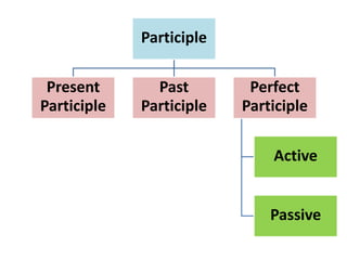 Participle
Present
Participle
Past
Participle
Perfect
Participle
Active
Passive
 