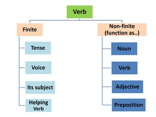 Verb
Finite
Tense
Voice
Its subject
Helping
Verb
Non-finite
(function as..)
Noun
Verb
Adjective
Preposition
 