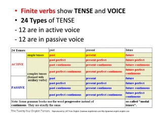 • Finite verbs show TENSE and VOICE
• 24 Types of TENSE
- 12 are in active voice
- 12 are in passive voice
 