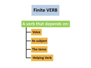 Finite VERB
A verb that depends on:
Voice
Its subject
The tense
Helping Verb
 