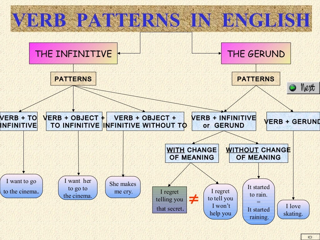 Verb patterns таблица. Verb patterns в английском. Основные паттерны английского языка. Verb patterns таблица. Грамматика verb patterns.