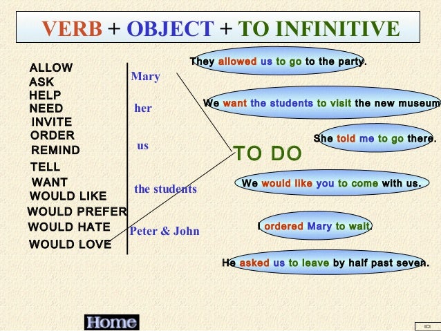 Full object. Verb to Infinitive. Verbs+to+Infinitive правило. Verb patterns в английском. Предложения verb to Infinitive.