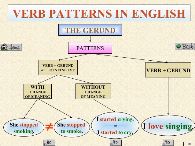 What Does Verb Pattern Mean | verb patterns in english What Does Verb Pattern Mean | verb patterns in english