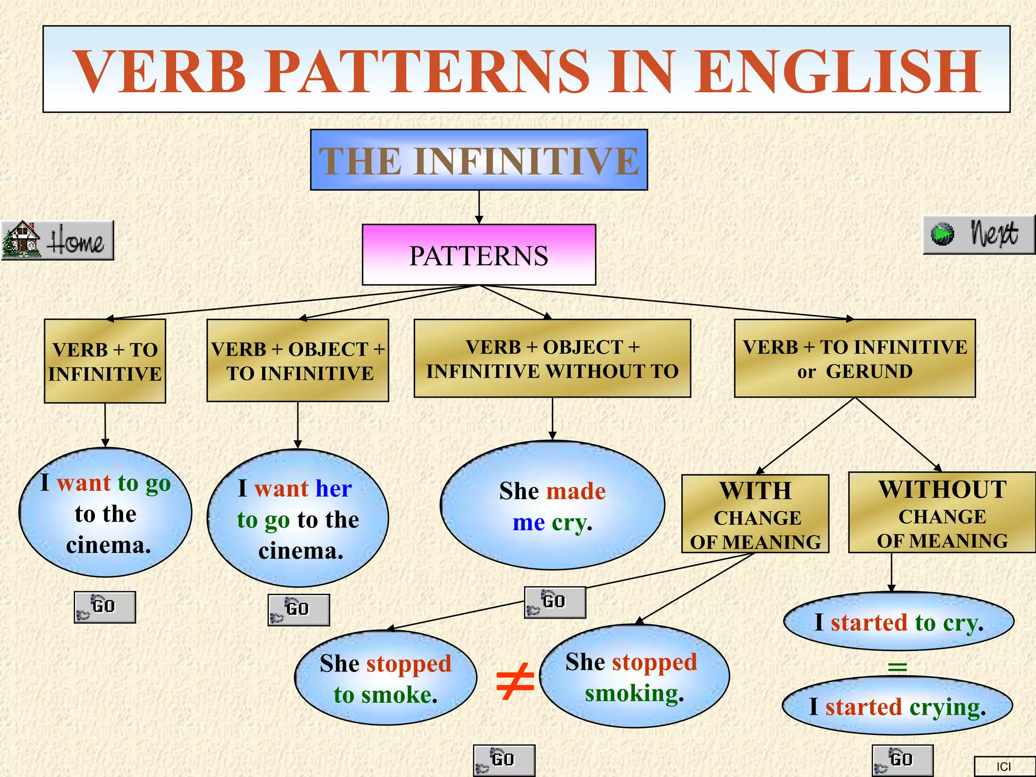 VERB PATTERNS IN ENGLISH
                        THE INFINITIVE

                                 PATTERNS


 VERB + TO     VERB + OBJECT +       VERB + OBJECT +         VERB + TO INFINITIVE
INFINITIVE      TO INFINITIVE    INFINITIVE WITHOUT TO           or GERUND




I want to go     I want her            She made            WITH          WITHOUT
    to the       to go to the           me cry.            CHANGE         CHANGE
   cinema.                                               OF MEANING      OF MEANING
                   cinema.

                                                                   I started to cry.
                         She stopped
                          to smoke.        She stopped
                                             smoking.
                                                                          =
                                                                  I started crying.

                                                                                       ICI
 