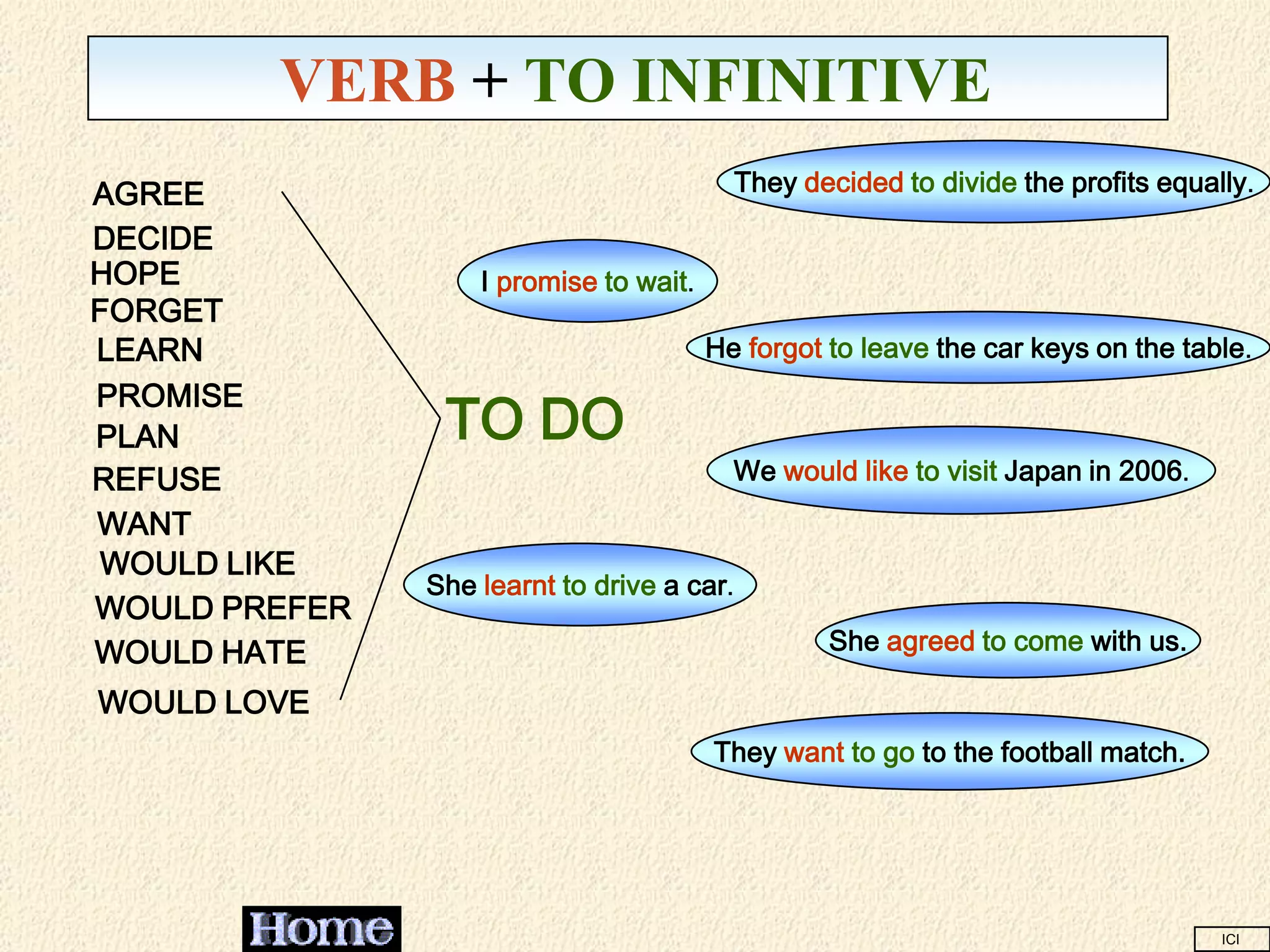 VERB + TO INFINITIVE
AGREE                                       They decided to divide the profits equally.

DECIDE
HOPE               I promise to wait.
FORGET
LEARN                                   He forgot to leave the car keys on the table.
PROMISE
PLAN            TO DO
REFUSE                                    We would like to visit Japan in 2006.
WANT
WOULD LIKE
               She learnt to drive a car.
WOULD PREFER
WOULD HATE                                         She agreed to come with us.

WOULD LOVE
                                        They want to go to the football match.




                                                                                    ICI
 