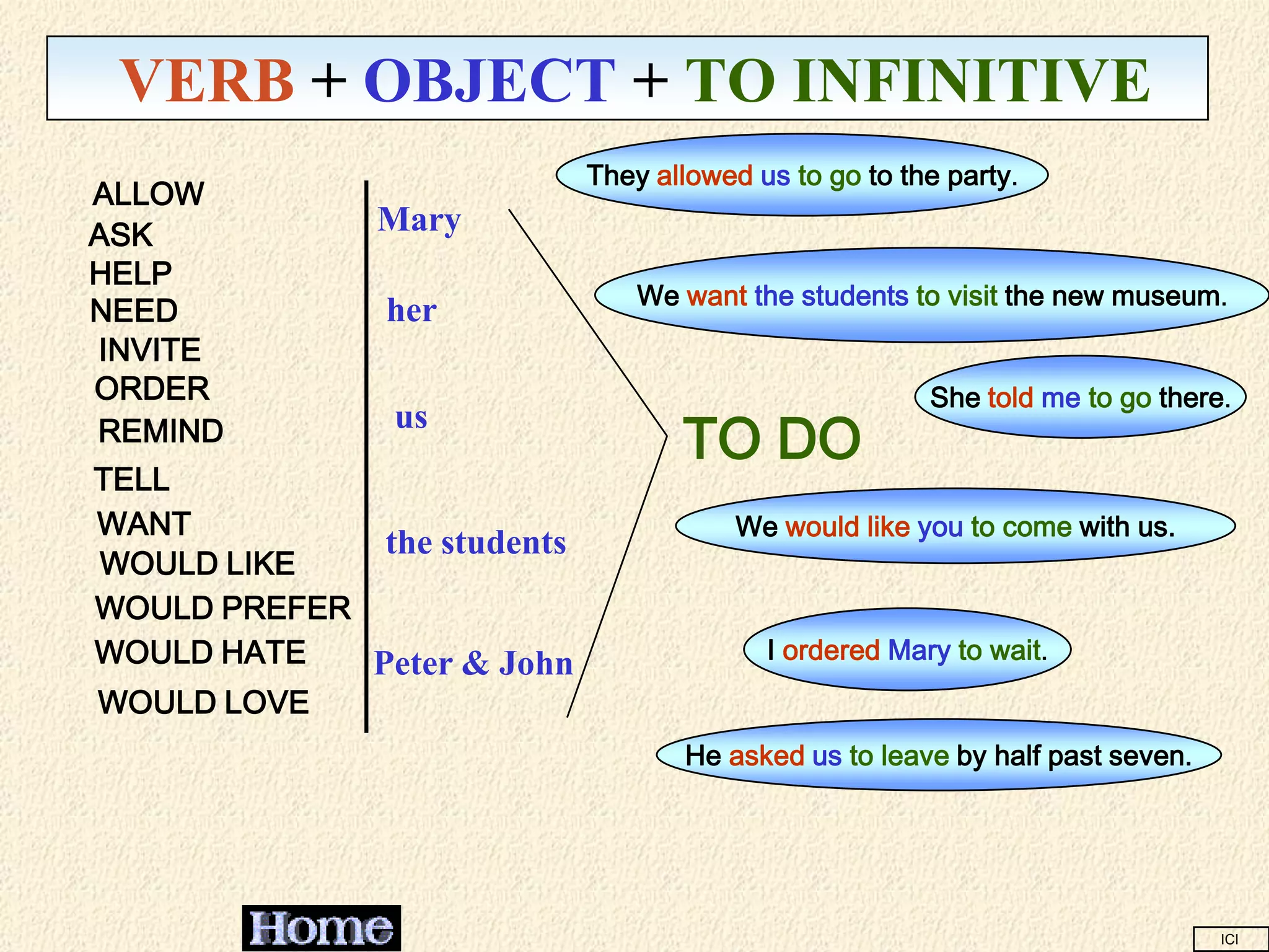 VERB + OBJECT + TO INFINITIVE
                             They allowed us to go to the party.
ALLOW
ASK            Mary
HELP
                                 We want the students to visit the new museum.
NEED           her
INVITE
ORDER                                                   She told me to go there.
                                    TO DO
REMIND          us
TELL
WANT                                     We would like you to come with us.
              the students
WOULD LIKE
WOULD PREFER
WOULD HATE   Peter & John                  I ordered Mary to wait.
WOULD LOVE
                                     He asked us to leave by half past seven.




                                                                                ICI
 