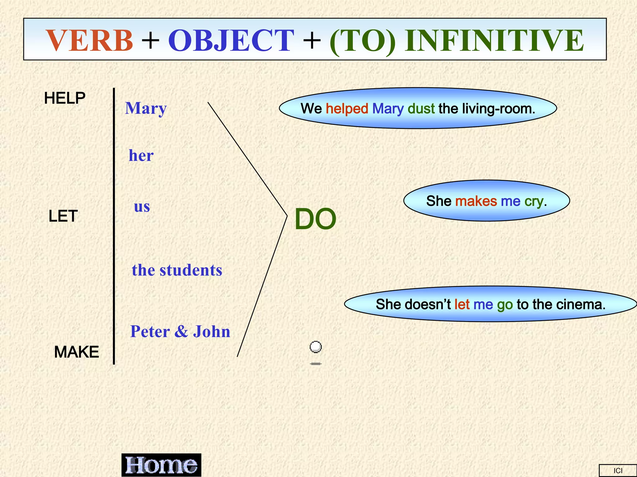 VERB + OBJECT + (TO) INFINITIVE
HELP
       Mary           We helped Mary dust the living-room.


       her

                                         She makes me cry.
                      DO
       us
LET


       the students
                                 She doesn’t let me go to the cinema.
       Peter & John
MAKE




                                                                        ICI
 
