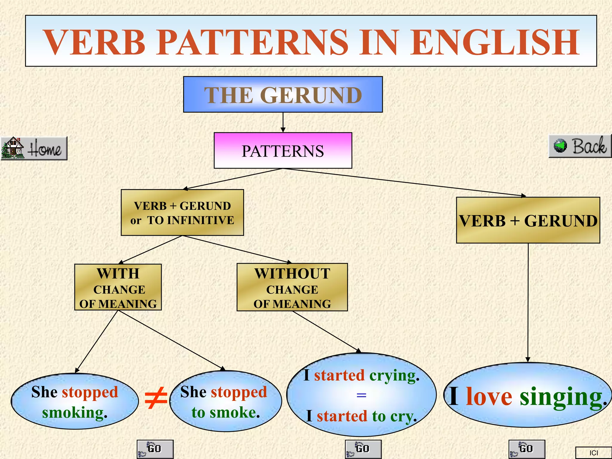 VERB PATTERNS IN ENGLISH
                         THE GERUND

                                 PATTERNS


               VERB + GERUND
              or TO INFINITIVE                              VERB + GERUND


        WITH                      WITHOUT
        CHANGE                     CHANGE
      OF MEANING                  OF MEANING




                
                                        I started crying.
She stopped          She stopped                =           I love singing.
 smoking.             to smoke.         I started to cry.
                                                                         ICI
 