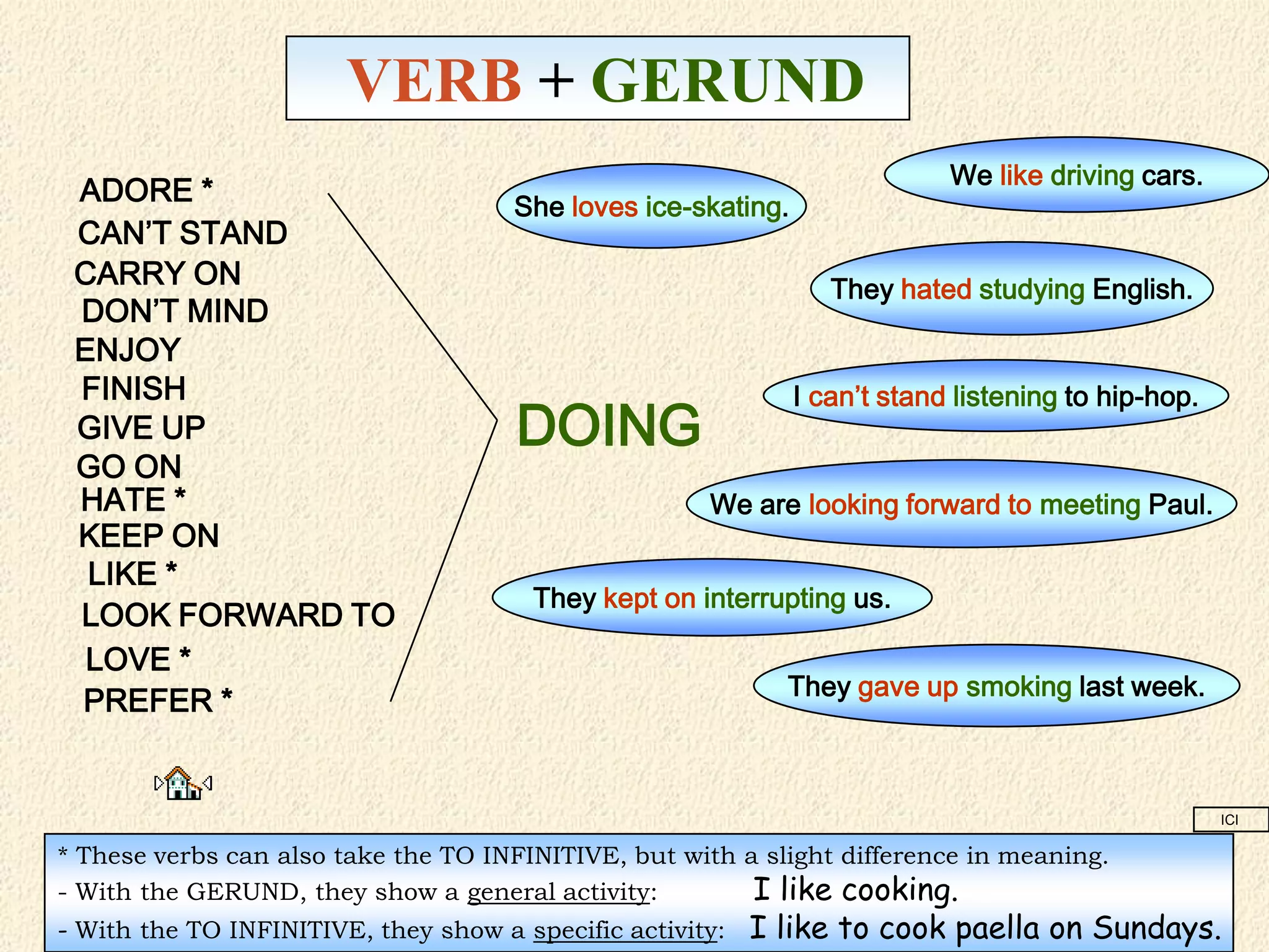 VERB + GERUND
                                                                            We like driving cars.
 ADORE *                              She loves ice-skating.
 CAN’T STAND
 CARRY ON                                                         They hated studying English.
 DON’T MIND
 ENJOY
 FINISH                                                        I can’t stand listening to hip-hop.
 GIVE UP                              DOING
 GO ON
 HATE *                                               We are looking forward to meeting Paul.
 KEEP ON
  LIKE *
                                       They kept on interrupting us.
 LOOK FORWARD TO
  LOVE *
                                                             They gave up smoking last week.
 PREFER *


                                                                                                     ICI

* These verbs can also take the TO INFINITIVE, but with a slight difference in meaning.
- With the GERUND, they show a general activity:         I like cooking.
- With the TO INFINITIVE, they show a specific activity:   I like to cook paella on Sundays.
 