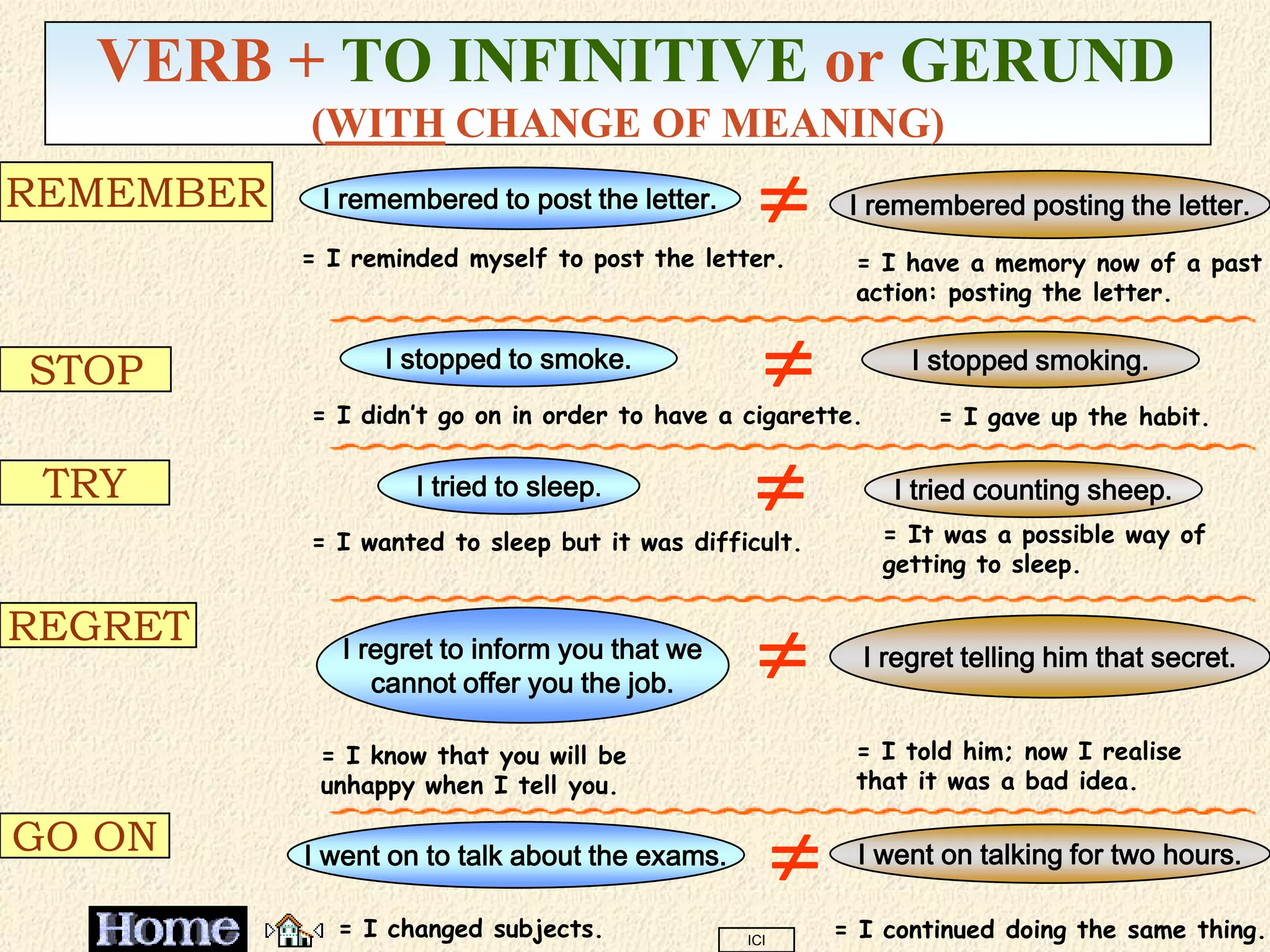 VERB + TO INFINITIVE or GERUND
           (WITH CHANGE OF MEANING)
REMEMBER    I remembered to post the letter.              I remembered posting the letter.
           = I reminded myself to post the letter.         = I have a memory now of a past
                                                           action: posting the letter.


STOP             I stopped to smoke.
                                                 
           = I didn’t go on in order to have a cigarette.
                                                                I stopped smoking.
                                                                  = I gave up the habit.

 TRY                I tried to sleep.            
           = I wanted to sleep but it was difficult.
                                                              I tried counting sheep.
                                                             = It was a possible way of
                                                             getting to sleep.

REGRET        I regret to inform you that we
                 cannot offer you the job.
                                                           I regret telling him that secret.


            = I know that you will be                      = I told him; now I realise
            unhappy when I tell you.                       that it was a bad idea.

GO ON      I went on to talk about the exams.             I went on talking for two hours.

             = I changed subjects.              ICI
                                                          = I continued doing the same thing.
 