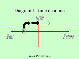 Present Perfect Tense
Diagram 1--time on a lineDiagram 1--time on a line
 