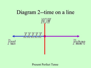 Present Perfect Tense
Diagram 2--time on a lineDiagram 2--time on a line
 
