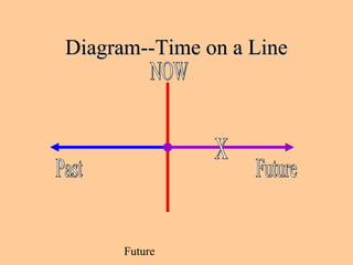 Future
Diagram--Time on a LineDiagram--Time on a Line
 