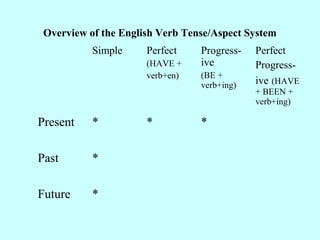 Overview of the English Verb Tense/Aspect System
Simple Perfect
(HAVE +
verb+en)
Progress-
ive
(BE +
verb+ing)
Perfect
Progress-
ive (HAVE
+ BEEN +
verb+ing)
Present * * *
Past *
Future *
 