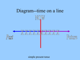 simple present tense
Diagram--time on a line
 