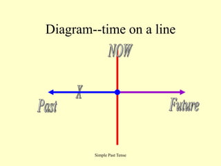 Simple Past Tense
Diagram--time on a line
 