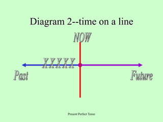 Present Perfect Tense
Diagram 2--time on a line
 