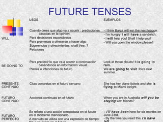 FUTURE TENSES 
USOS EJEMPLOS 
WILL 
Cuando crees que algo va a ocurrir : predicciones 
basadas en la opinión 
Para decisiones espontáneas 
Para promesas o ofrecerse a hacer algo 
Sugerencias y ofrecimientos: shall I/we..? 
Peticiones 
- I think Barça will win the next league. 
- I’m hungry. I will have a sandwich. 
- I will help you! Shall I help you? 
- Will you open the window,please? 
BE GOING TO 
Para predecir lo que va a ocurrir a continuación 
basándonos en información visual... 
Planes o intenciones de futuro 
Look at those clouds! It is going to 
rain. 
We are going to visit Ibiza next 
summer. 
PRESENTE 
CONTINUO 
Citas concretas en el futuro cercano She has her plane tickets and she is 
flying to Miami tonight. 
FUTURO 
CONTINUO 
Acciones continuas en el futuro When you are in Australia will you be 
staying with friends? 
FUTURO 
PERFECTO 
Se refiere a una acción completada en el futuro 
en el momento mencionado. 
A menudo se utiliza con una expresión de tiempo: 
BY + un punto en el futuro 
- I'll have been here for six months on 
June 23rd. 
- By the time you read this I'll have 
left . 
 