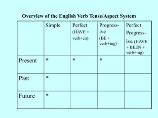 Overview of the English Verb Tense/Aspect System
Simple Perfect
(HAVE +
verb+en)
Progress-
ive
(BE +
verb+ing)
Perfect
Progress-
ive (HAVE
+ BEEN +
verb+ing)
Present * * *
Past *
Future *
 