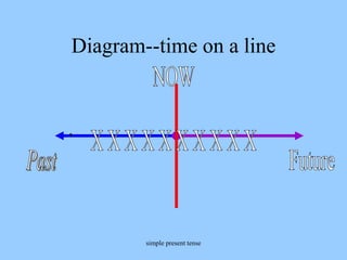 simple present tense
Diagram--time on a line
 