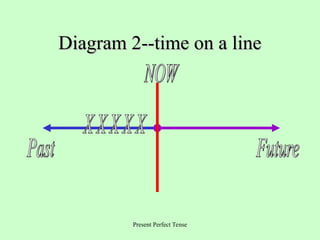 Present Perfect Tense
Diagram 2--time on a line
Diagram 2--time on a line
 