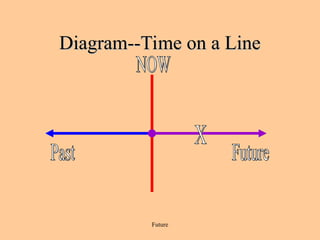 Future
Diagram--Time on a Line
Diagram--Time on a Line
 