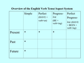 Overview of the English Verb Tense/Aspect System
Simple Perfect
(HAVE +
verb+en)
Progress-
ive
(BE +
verb+ing)
Perfect
Progress-
ive (HAVE
+ BEEN +
verb+ing)
Present * * *
Past *
Future *
 