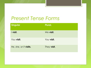Present Tense Forms
Singular                 Plural.


I visit.                 We visit.


You visit.               You visit.


He, she, or it visits.   They visit.
 