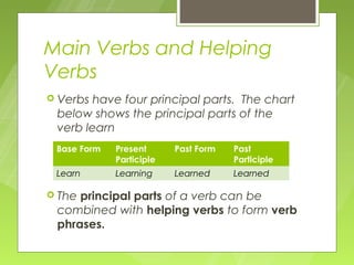 Main Verbs and Helping
Verbs
 Verbs have four principal parts. The chart
 below shows the principal parts of the
 verb learn
 Base Form   Present      Past Form   Past
             Participle               Participle
 Learn       Learning     Learned     Learned

 Theprincipal parts of a verb can be
 combined with helping verbs to form verb
 phrases.
 