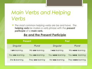 Main Verbs and Helping
  Verbs
      The most common helping verbs are be and have. The
       helping verb be makes a verb phrase with the present
       participle of a main verb.
                  Be and the Present Participle
                Present                                      Past

   Singular               Plural             Singular                 Plural
 I am learning.      We are learning.      I was learning,      We were learning.

You are learning.    You are learning.   You were learning.     You were learning.

 She is learning.    They are learning    He was learning.     They were learning.
 