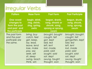 Irregular Verbs
    Pattern        Base Form         Past Form         Past Participle

   One vowel      begin, drink,      began, drank,     begun, drunk,
   changes to     ring, shrink,     rang, shrank or    rung, shrunk,
  form the past   sing, spring,      shrunk, sang,     sung, sprung,
 and past and         swim        sprang or sprung,       swum
 the participle                           swam
The past form     bring, buy      brought, bought     brought, bought
and the past      catch, feel     caught, felt        caught, felt
participle are    get, keep,      got, kept           got/gotten, kept
the same.         lay, lead,      laid, led           laid, led
                  leave, lend     left, lent          left, lent
                  lose, make      lost, made,         lost, made
                  pay, say        paid, said          paid, said
                  seek, sell      sought, sold        sought, sold
                  sit, sleep      sat, slept          sat, slept
                  swing, teach    swung, taught       swung, taught
                  think, win      thought, won        thought, won
 
