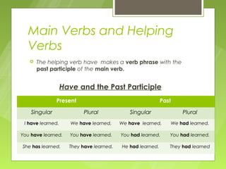 Main Verbs and Helping
  Verbs
      The helping verb have makes a verb phrase with the
       past participle of the main verb.


                   Have and the Past Participle
               Present                                      Past

    Singular               Plural            Singular               Plural
 I have learned.      We have learned.    We have learned.     We had learned.

You have learned.    You have learned.    You had learned.     You had learned.

She has learned.     They have learned.   He had learned.      They had learned
 