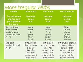 More Irregular Verbs
    Pattern        Base Form       Past Form       Past Participle

 The base form      become          became            become
  and the past       come            came              come
 participle are       run             ran               run
   the same
The past form         blow            blew              blown
ends in –ew          draw            drew              drawn
and the past           fly            flew              flown
participle ends      grow            grew              grown
in -wn               know            knew              known
                     throw           threw             thrown
The past            bite, break     bit, broke    bitten/bit, broken
participle ends   choose, drive   chose, drove     chosen, driven
in -en                eat, fall      ate, fell       eaten, fallen
                     give, ride    gave, rode        given, ridden
                      rise, see     rose, saw         risen, seen
                   speak, steal    spoke, stole     spoken, stolen
                    take, write    took, wrote      taken, written
 