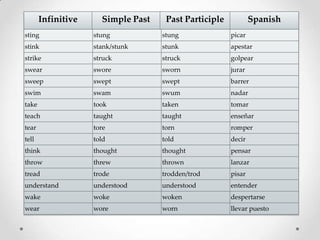 Infinitive     Simple Past    Past Participle           Spanish
sting               stung           stung              picar
stink               stank/stunk     stunk              apestar
strike              struck          struck             golpear
swear               swore           sworn              jurar
sweep               swept           swept              barrer
swim                swam            swum               nadar
take                took            taken              tomar
teach               taught          taught             enseñar
tear                tore            torn               romper
tell                told            told               decir
think               thought         thought            pensar
throw               threw           thrown             lanzar
tread               trode           trodden/trod       pisar
understand          understood      understood         entender
wake                woke            woken              despertarse
wear                wore            worn               llevar puesto
 