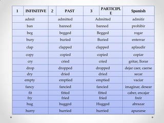 PARTICIPL
1   INFINITIVE   2      PAST    3                      Spanish
                                          E
    admit            admitted       Admitted            admitir
     ban             banned         banned             prohibir
     beg             begged         Begged               rogar
    bury              buried         Buried            enterrar

    clap             clapped        clapped            aplaudir

    copy              copied         copied             copiar
     cry              cried           cried          gritar, llorar
    drop             dropped        dropped        dejar caer, caerse
     dry              dried          dried               secar
    empty            emptied        emptied             vaciar
    fancy            fancied        fancied        imaginar, desear
      fit             fitted         fitted         caber, encajar
     fry              fried           fried             freír
    hug              hugged         Hugged             abrazar
    hurry            hurried        hurried            apurarse
 