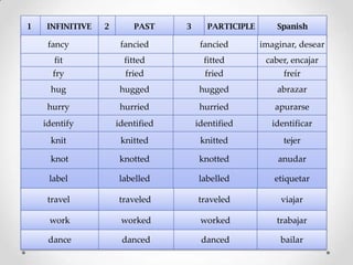 1    INFINITIVE   2       PAST     3      PARTICIPLE       Spanish

     fancy             fancied          fancied        imaginar, desear
      fit               fitted           fitted         caber, encajar
      fry               fried            fried               freír
     hug               hugged           hugged             abrazar
     hurry             hurried          hurried           apurarse
    identify          identified       identified         identificar
     knit              knitted          knitted              tejer

     knot              knotted          knotted            anudar

     label            labelled         labelled           etiquetar

     travel           traveled         traveled             viajar

     work              worked           worked             trabajar

     dance             danced           danced              bailar
 