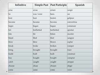 Infinitive     Simple Past Past Participle             Spanish
arise                 arose          arisen           surgir

be                    was / were     been             ser

beat                  beat           beaten           golpear

become                became         become           convertirse

begin                 began          begun            comenzar

bet                   bet/betted     bet/betted       apostar

bite                  bit            bitten           morder

bleed                 bled           bled             sangrar

blow                  blew           blown            soplar

break                 broke          broken           romper

bring                 brought        brought          traer

build                 built          built            construir

buy                   bought         bought           comprar

catch                 caught         caught           atrapar

choose                chose          chosen           elegir

come                  came           come             venir
 