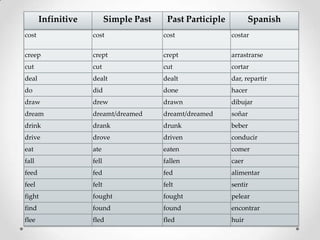 Infinitive          Simple Past    Past Participle           Spanish
cost                cost                 cost               costar

creep               crept                crept              arrastrarse
cut                 cut                  cut                cortar
deal                dealt                dealt              dar, repartir
do                  did                  done               hacer
draw                drew                 drawn              dibujar
dream               dreamt/dreamed       dreamt/dreamed     soñar
drink               drank                drunk              beber
drive               drove                driven             conducir
eat                 ate                  eaten              comer
fall                fell                 fallen             caer
feed                fed                  fed                alimentar
feel                felt                 felt               sentir
fight               fought               fought             pelear
find                found                found              encontrar
flee                fled                 fled               huir
 