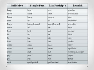 Infinitive         Simple Past    Past Participle           Spanish
keep                kept                kept               guardar
kneel               knelt               knelt              arrodillarse
know                knew                known              saber
lead                led                 led                encabezar
learn               learnt/learned      learnt/learned     aprender
leave               left                left               dejar
lend                lent                lent               prestar
let                 let                 let                dejar
lie                 lay                 lain               yacer
lose                lost                lost               perder
make                made                made               hacer
mean                meant               meant              significar
meet                met                 met                conocer, encontrar
pay                 paid                paid               pagar
put                 put                 put                poner
quit                quit/quitted        quit/ quitted      abandonar
 