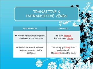 TRANSITIVE &
          INTRANSITIVE VERBS


       EXPLANATION                     EXAMPLE


 Action verbs which required       He plays football
   an object in the sentence      She prepared dinner


 Action verbs which do not     The young girl sang like a
   require an object in the           professional .
          sentence              He jogged along the track
 