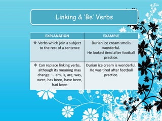 Linking & ‘Be’ Verbs

       EXPLANATION                      EXAMPLE
 Verbs which join a subject     Durian ice cream smells
   to the rest of a sentence           wonderful.
                               He looked tired after football
                                         practice.
 Can replace linking verbs, Durian ice cream is wonderful.
  although its meaning may     He was tired after football
 change. :- am, is, are, was,           practice.
 were, has been, have been,
          had been
 
