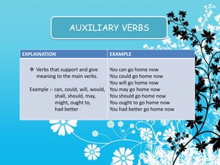AUXILIARY VERBS

EXPLAINATION                        EXAMPLE

   Verbs that support and give       You can go home now
    meaning to the main verbs.        You could go home now
                                      You will go home now
  Example :- can, could, will, would, You may go home now
             shall, should, may,      You should go home now
             might, ought to,         You ought to go home now
             had better               You had better go home now
 