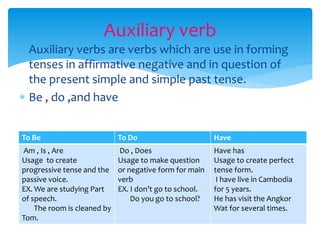Auxiliary verb
 Auxiliary verbs are verbs which are use in forming
tenses in affirmative negative and in question of
the present simple and simple past tense.
 Be , do ,and have
To Be To Do Have
Am , Is , Are
Usage to create
progressive tense and the
passive voice.
EX. We are studying Part
of speech.
The room is cleaned by
Tom.
Do , Does
Usage to make question
or negative form for main
verb
EX. I don’t go to school.
Do you go to school?
Have has
Usage to create perfect
tense form.
I have live in Cambodia
for 5 years.
He has visit the Angkor
Wat for several times.
 